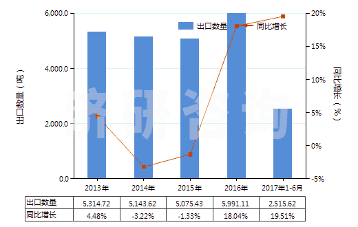 2013-2017年6月中國剃須用制劑(HS33071000)出口量及增速統(tǒng)計